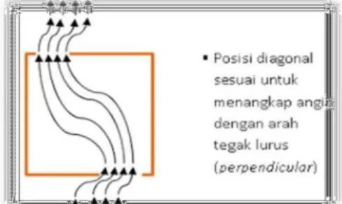 Gambar 2.1 posisi inlet dan outlet sejajar  (sumber : Fisika Bangunan 1 Nur laela Latifah ST,MT 2013) 