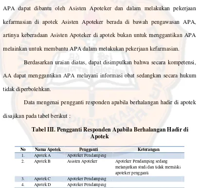 Tabel III. Pengganti Responden Apabila Berhalangan Hadir di 