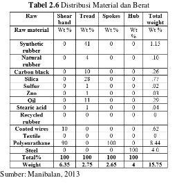 Tabel 2.6 Distribusi Material dan Berat 