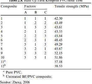 Tabel 2.8. Hasil Uji Tarik Komposit PVC/Serat Tebu 