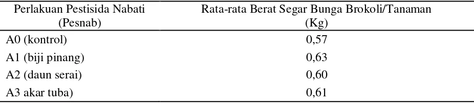 Tabel 1. Penilaian terhadap persentase serangan hama pada tanaman brokoli 