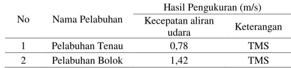 Tabel  2 menunjukan  kelembaban  di  ruang  tunggu  Pelabuhan  Tenau  64,7  %  dan  tidak  memenuhi syarat, Perlabuhan Bolok 67.8 % dan tidak memenuhi syarat
