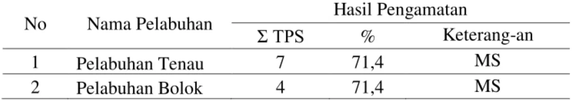 Tabel 8 menunjukan bahwa 1unit TPS di Pelabuhan Tenau di peruntukkan kepada 115  orang calon penumpang sehingga tidak memenuhi syarat  