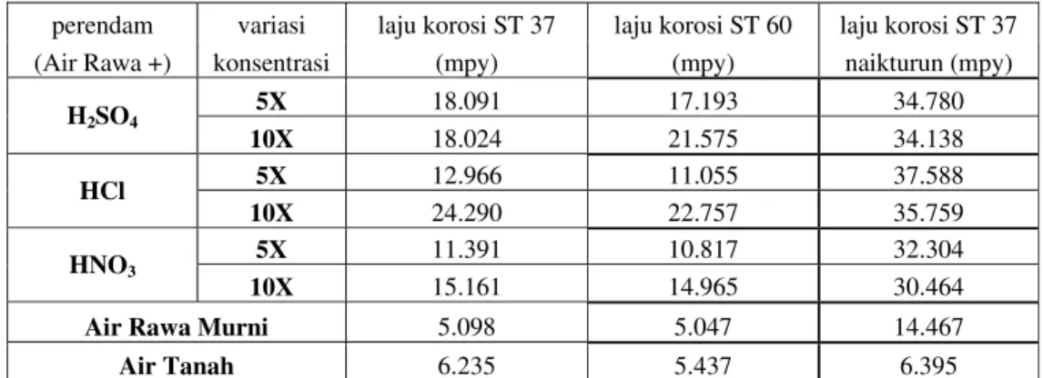 Tabel 2. Hasil Uji Immersion dalam berbagai variasi jenis perendaman 