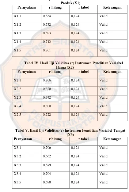 Tabel III. Hasil Uji Validitas (r) Instrumen Penelitian Variabel Produk (X1) 
