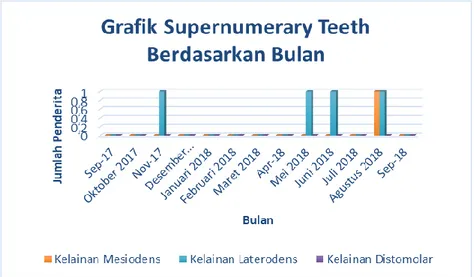 Gambar 6. Diagram prevalensi supernumerary teeth berdasarkan bulan 