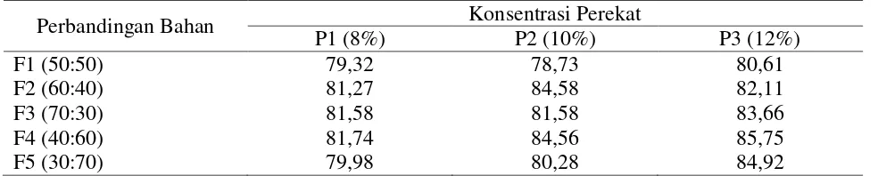 Tabel 3. Kadar Zat Terbang (volatile mater) Biobriket (%) 