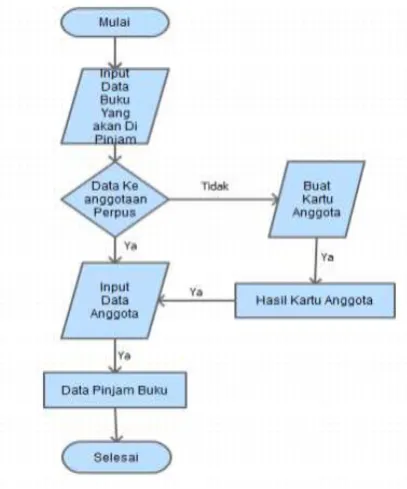 Gambar 2.2 Diagram Flow Pencarian 