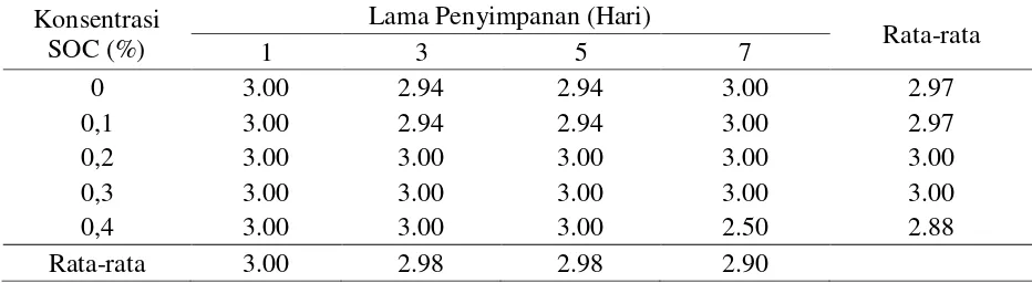Tabel 3.  Rata-rata Nilai Warna Silase Batang Pisang  Dengan Konsentrasi SOC dan Lama Penyimpanan