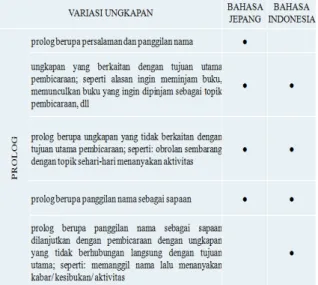 Tabel  1.  Variasi  Prolog  Sebelum  Memunculkan  Ungkapan  Mengingatkan  dalam Bahasa Indonesia dan Bahasa Jepang 