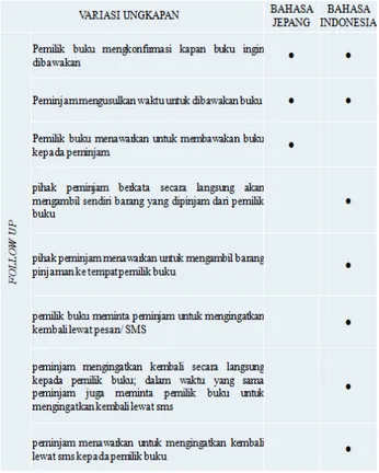 Tabel  2.  Variasi  Ungkapan  Mengingatkan  dalam Percakapan Bahasa Jepang dan Bahasa  Indonesia 