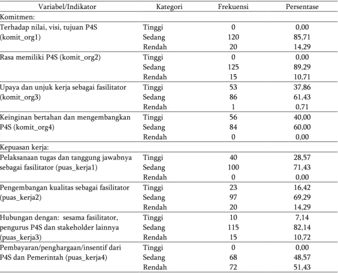 Tabel 2. Frekuensi kategori komitmen dan kepuasan kerja petani fasilitator P4S di Jawa Barat