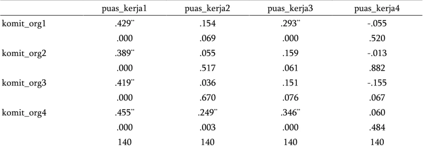 Tabel 3. Korelasi antar indikator komitmen dan kepuasan kerja petani fasilitator P4S di Jawa Barat