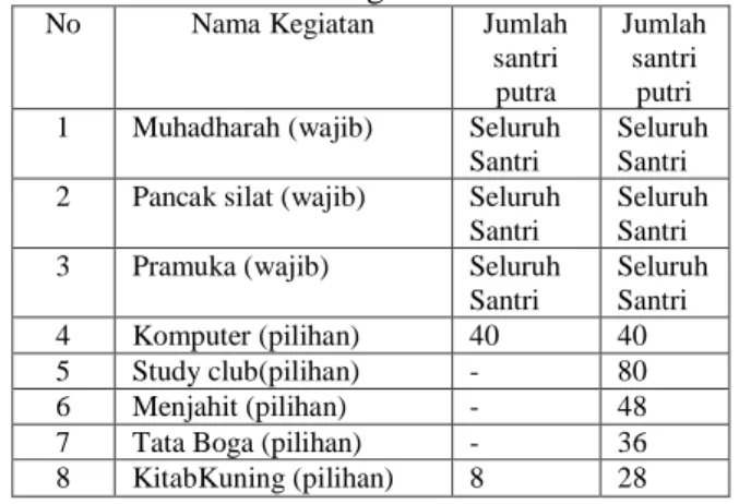 Tabel 1. Data santri mengikuti Ekstrakurikuler 