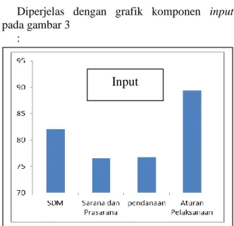 Gambar 3. Grafik Komponen Input. 