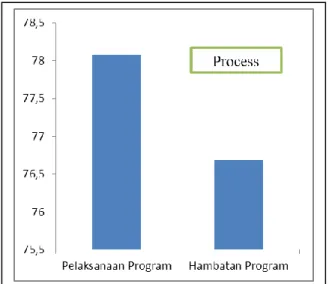 Gambar 4. Grafik Komponen process. 