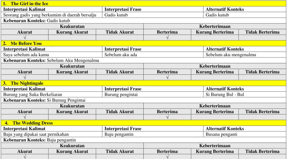 Tabel  4.  Interpretation  In  Translation  sebagai  Pendukung  Kualitas  Terjemahan  Discursive  Creation  untuk  Meminimalisir  Kesalahdugaan  Konteks  Judul Buku (sesuai tabel 1) 