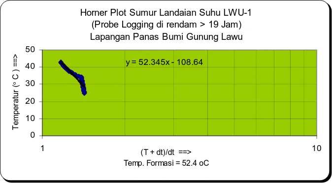Gambar 16. Grafik Analisis Temperatur Formasi dengan Metode Horner Plot sumur LWU-1 