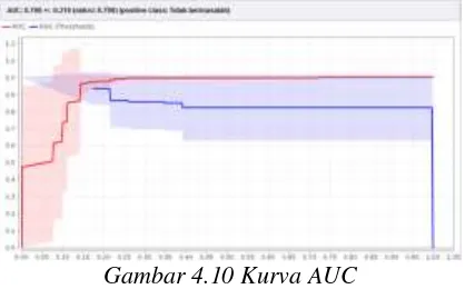 Gambar 4.10 Kurva AUC 