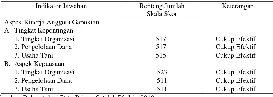 Tabel 2.  Rekapitulasi Efisiensi di Kecamatan Lau, Kabupaten Maros 