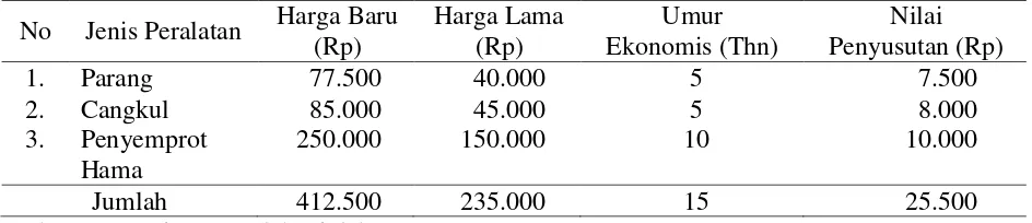 Tabel 6.  Nilai Penyusutan Peralatan Pertanian Pada Usahatani Petani Responden  Gapoktan Pertahun Kecamatan Lau Kabupaten Maros 