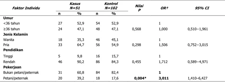 Tabel 1.  Faktor Individu Yang Berhubungan Dengan Terjadinya Penyakit Antraks Tipe Kulit di Kabupaten Bogor 