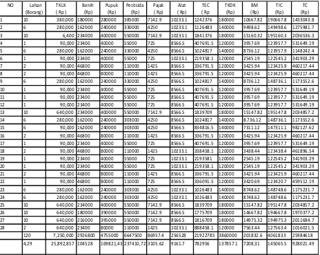Tabel 2. Penerimaan dan Keuntungan Petani kangkung darat di Kelurahan Guntung Payung Kecamatan Landasan Ulin 