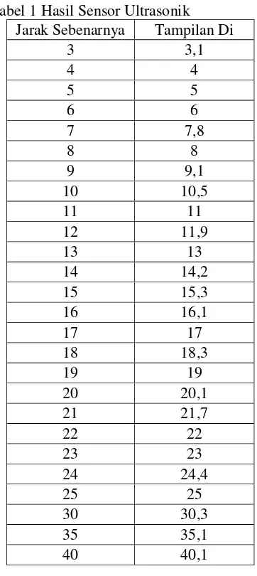 Tabel 1 Hasil Sensor Ultrasonik 