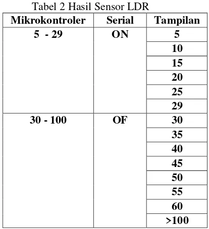 Tabel 2 Hasil Sensor LDR 