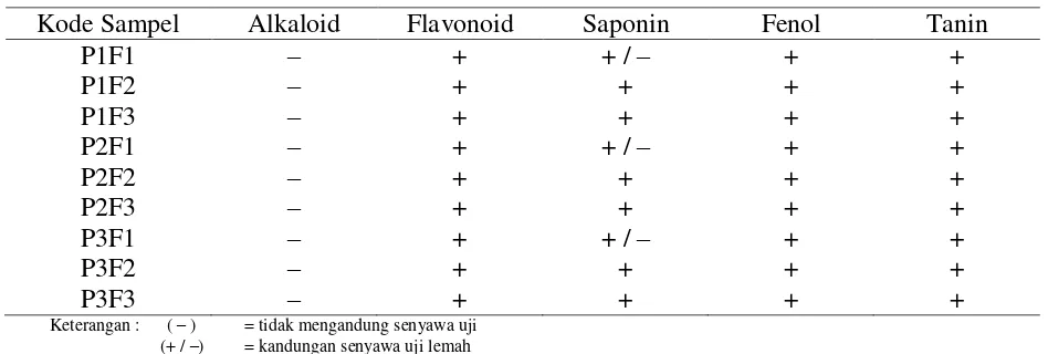 Tabel 1. Hasil Uji Kualitatif Senyawa Fitokimia Pada Teh Herbal Celup Bawang Dayak 