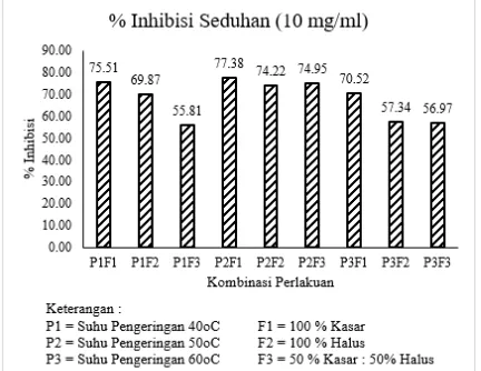 Gambar 5. Grafik persen inhibisi (%) Seduhan Teh Herbal Celup Bawang Dayak Pada                   Konsentrasi 10 mg/ml
