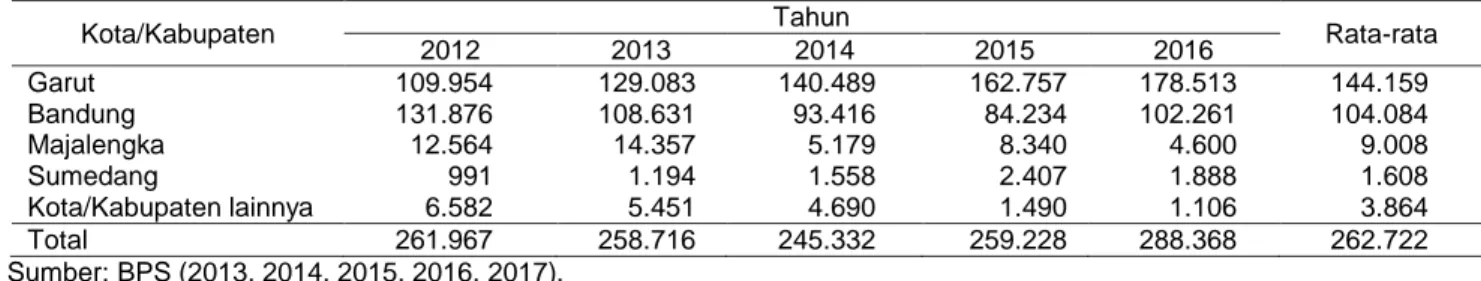 Gambar  1  menunjukkan  bahwa  pada  tahun  2014,  pemerintah menggulirkan bantuan melalui 3 kelompok  tani  kentang  di  Kabupaten  Garut