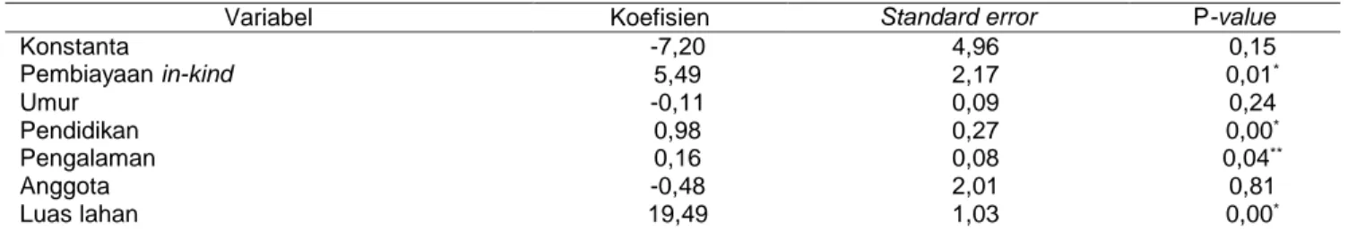 Tabel 5 Koefisien model regresi OLS pada faktor pembiayaan in-kind dan karakteristik responden 