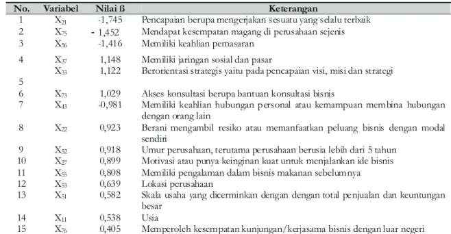 Tabel 3. Faktor Paling Dominan yang Memengaruhi Kesuksesan Wirausaha di Jawa