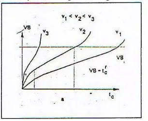 Gambar 2.5 Kurva keausan pahat potong (Rochim, 1993) 