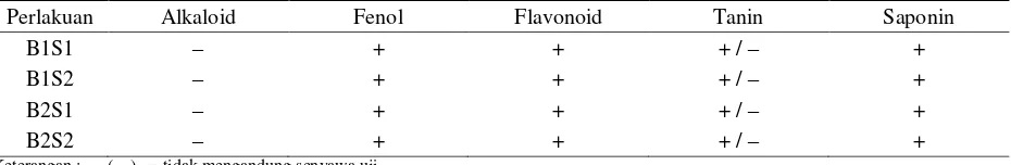 Tabel 1. Hasil Uji Kualitatif Senyawa Fitokimia Pada Minuman Herbal Bawang Dayak 