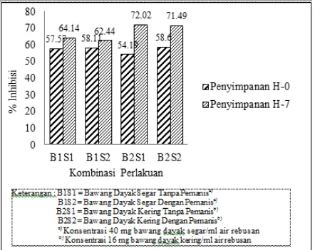 Tabel 2. Persen Inhibisi (%) Minuman Herbal Bawang Dayak  