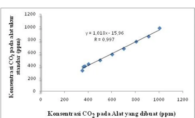 Gambar  5  Grafik  hubungan  antara  hasil  pembacaan  pada  sistem  akuisisi  data  dengan alat ukur CO 2  standar 