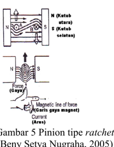 Gambar 4 Konstruksi conventional  starter (Beny Setya Nugraha, 2005) Tipe  roda  pinion  menurut  konstruksinya  dibedakan menjadi dua, yaitu: 