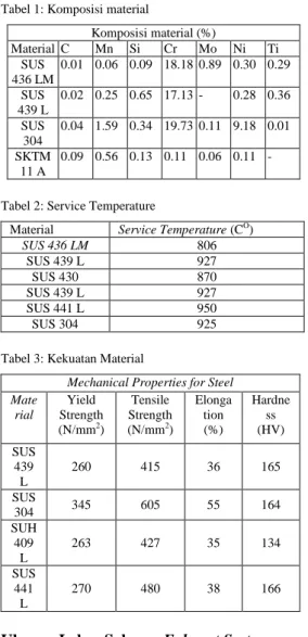 Tabel 1: Komposisi material  Komposisi material (%)  Material  C  Mn  Si  Cr  Mo  Ni  Ti  SUS  436 LM  0.01  0.06  0.09  18.18  0.89  0.30  0.29  SUS  439 L  0.02  0.25  0.65  17.13  -  0.28  0.36  SUS  304  0.04  1.59  0.34  19.73  0.11  9.18  0.01  SKTM 