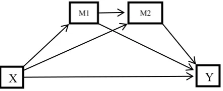 Gambar 1 Conceptual Diagram Model Templates 