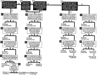 Gambar 2. 1 RCM II Decision Diagram (Moubray, 1992) 