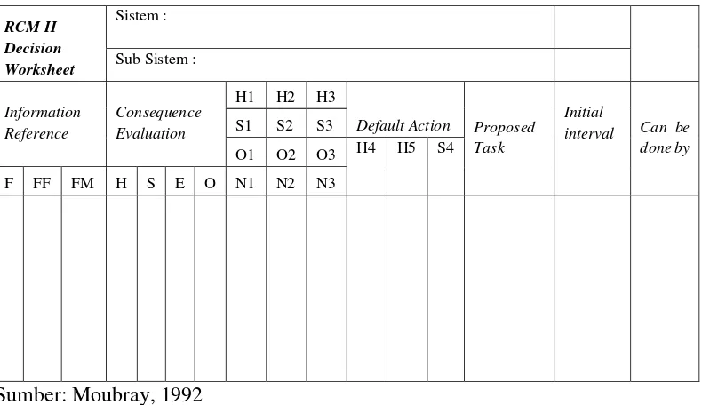 Tabel 2. 2 RCM II Decision Worksheet  