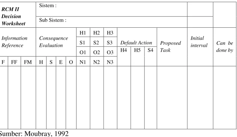 Tabel 2. 2 RCM II Decision Worksheet  