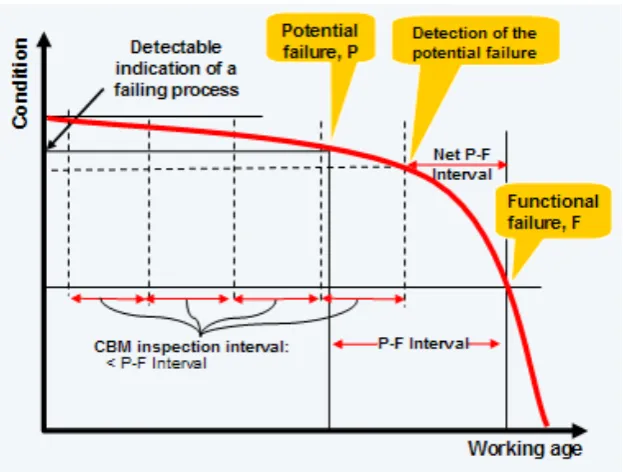 Gambar 2. 2 Interval P-F (Moubray, 1992) 