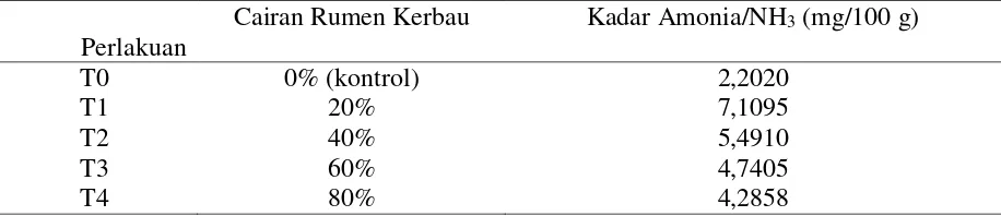 Tabel 2. Kadar Amonia (NH3) Tongkol Jagung yang Difermentasi dengan Menggunakan Tingkat 