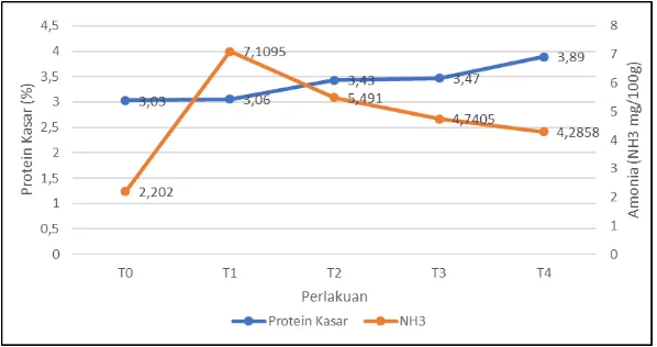 Gambar 3. Grafik Hubungan Kandungan Amonia (NH3) dengan Protein Kasar 