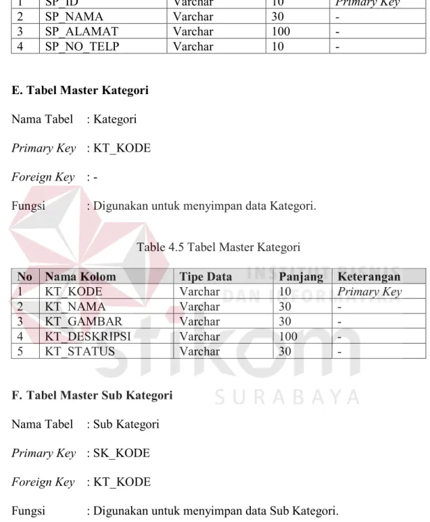 Table 4.5 Tabel Master Kategori 