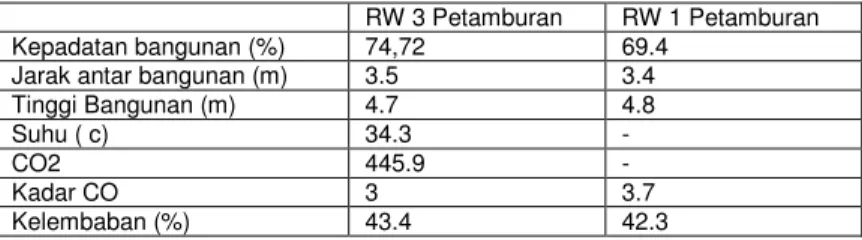 Tabel 1 : Data lingkungan fisik, iklim mikro dan pencemar udara primer  RW 3 Petamburan  RW 1 Petamburan  Kepadatan bangunan (%)  74,72   69.4  