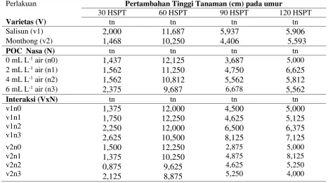 Tabel 1. Pertambahan Tinggi Tanaman Durian pada berbagai varietas dan Konsentrasi POC Nasa (cm) 